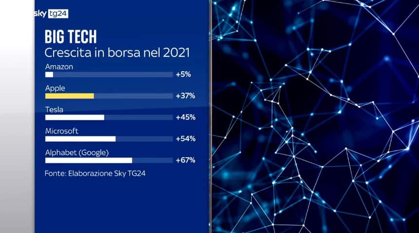 Apple da record e la prima al mondo con 3.000 miliardi di dollari di capitalizzazione Sky TG24